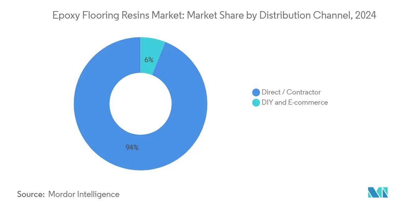 Epoxy Flooring Resins Market: Market Share by Distribution Channel