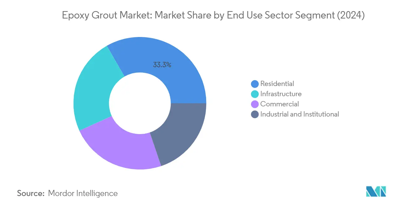 Market Analysis of Epoxy Grout Market: Chart for End Use Sector