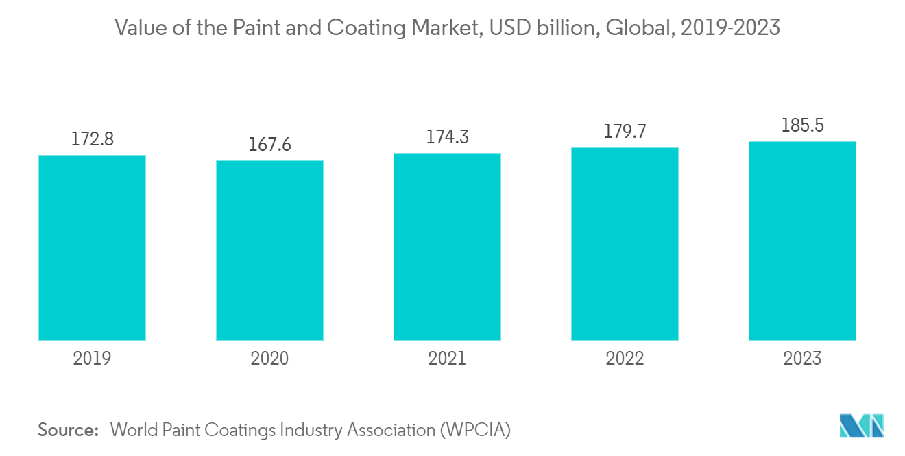 エポキシ樹脂市場-塗料・コーティング市場の金額、10億米ドル、世界、2019-2023年