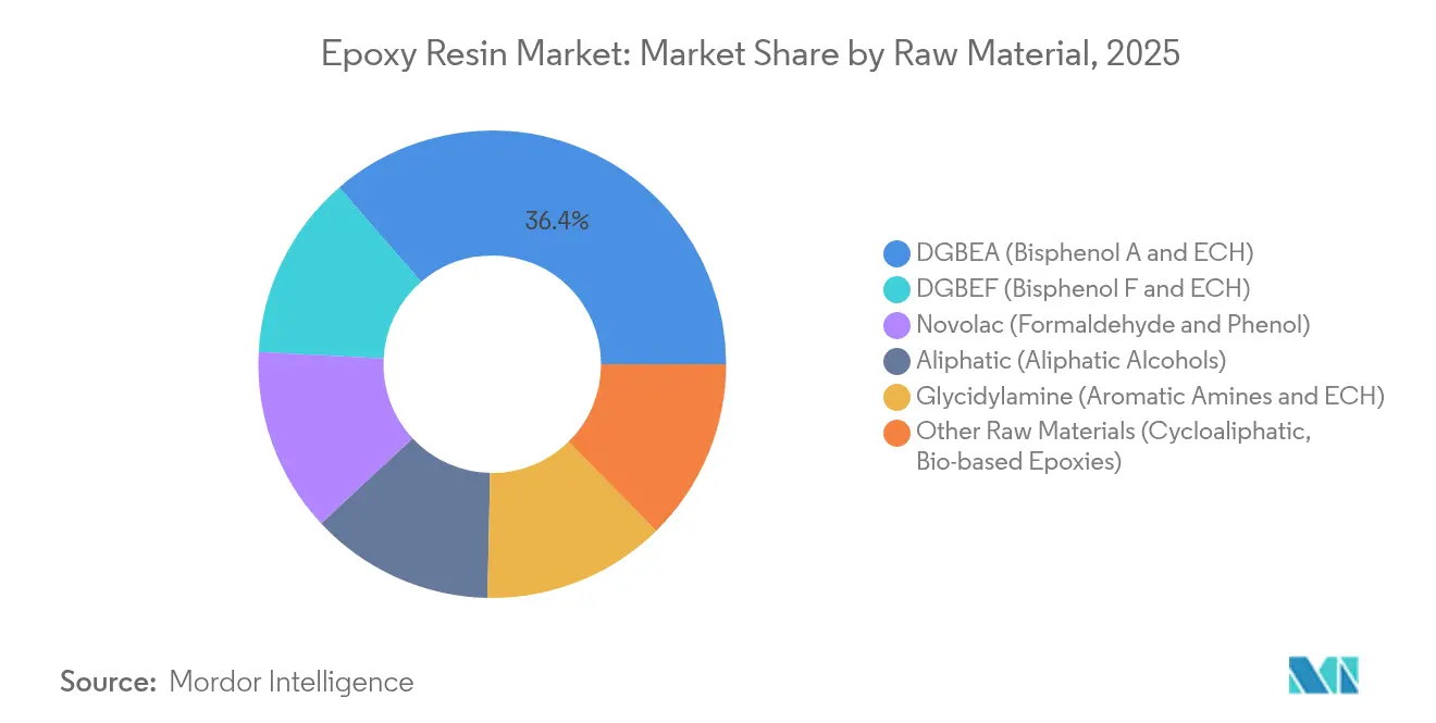 Epoxy Resin Market: Market Share by Raw Material, 2025