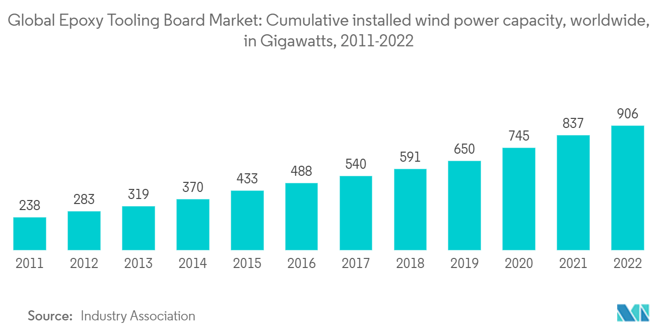Мировой рынок досок для изготовления эпоксидных инструментов совокупная установленная мощность ветровой энергии по всему миру, в гигаваттах, 2011–2022 гг.