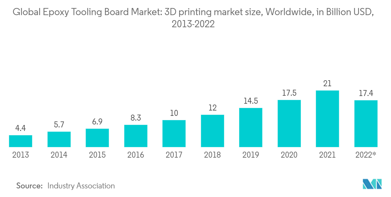 全球环氧树脂工具板市场：2013-2022 年全球 3D 打印市场规模（十亿美元）
