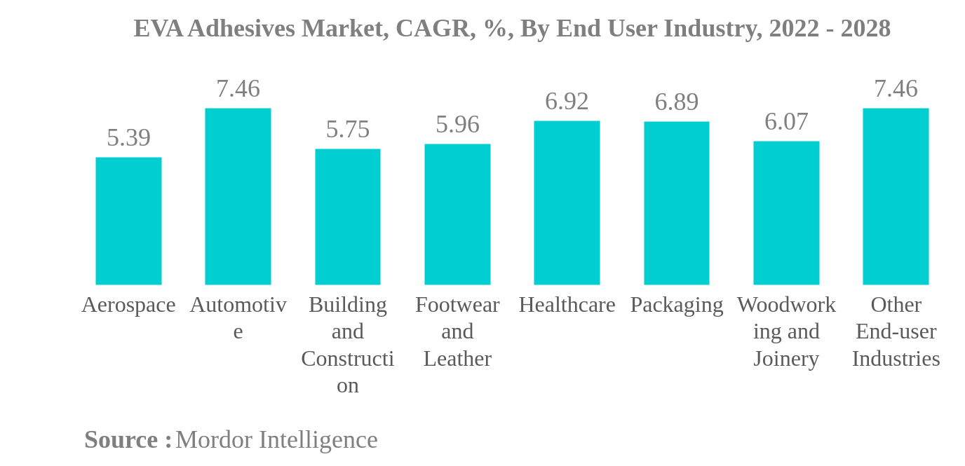 EVA接着剤市場EVA接着剤市場：CAGR（%）：エンドユーザー産業別、2022年～2028年