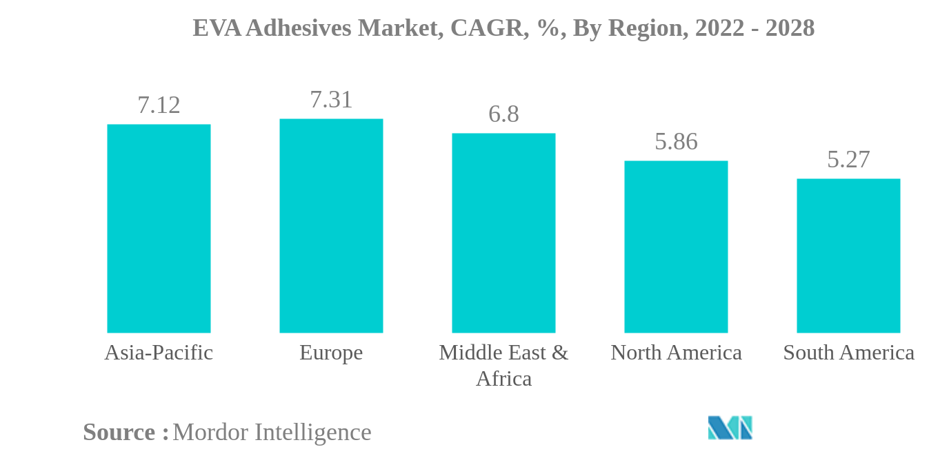 EVA接着剤市場EVA接着剤市場：CAGR（%）：地域別、2022年～2028年