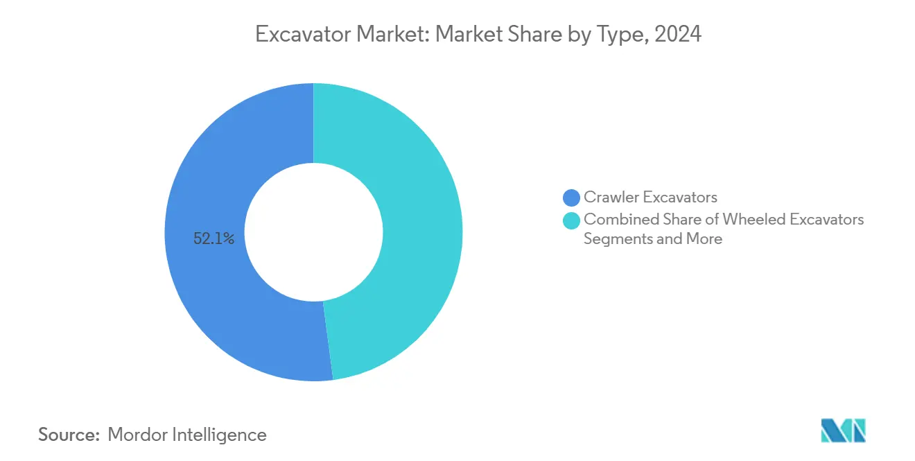 Excavator Market: Market Share by Type