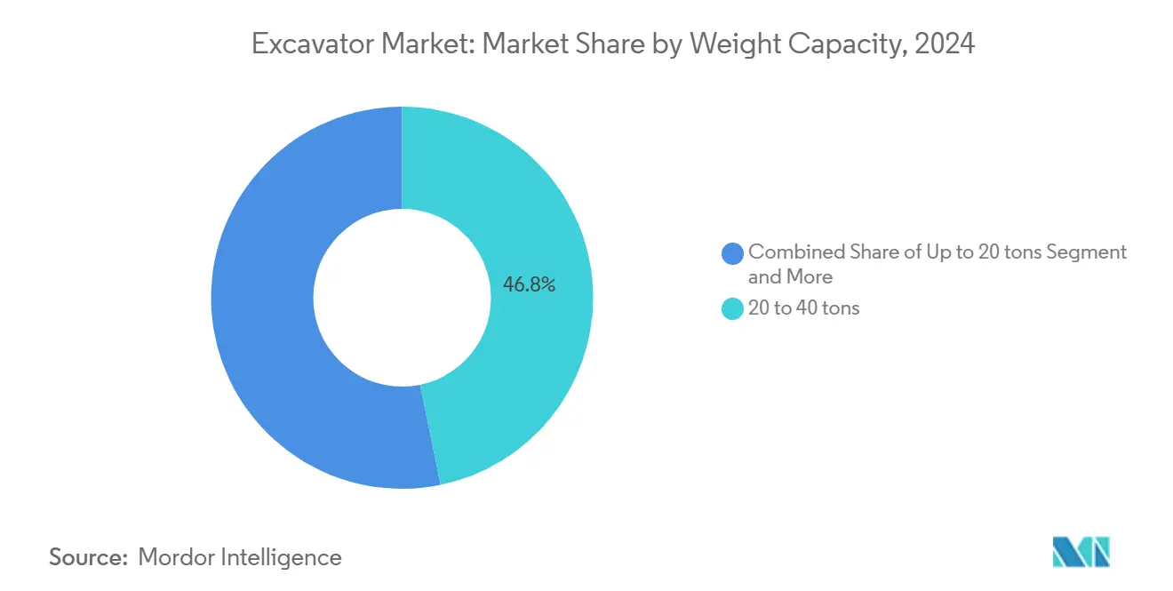 Excavator Market: Market Share by Weight Capacity