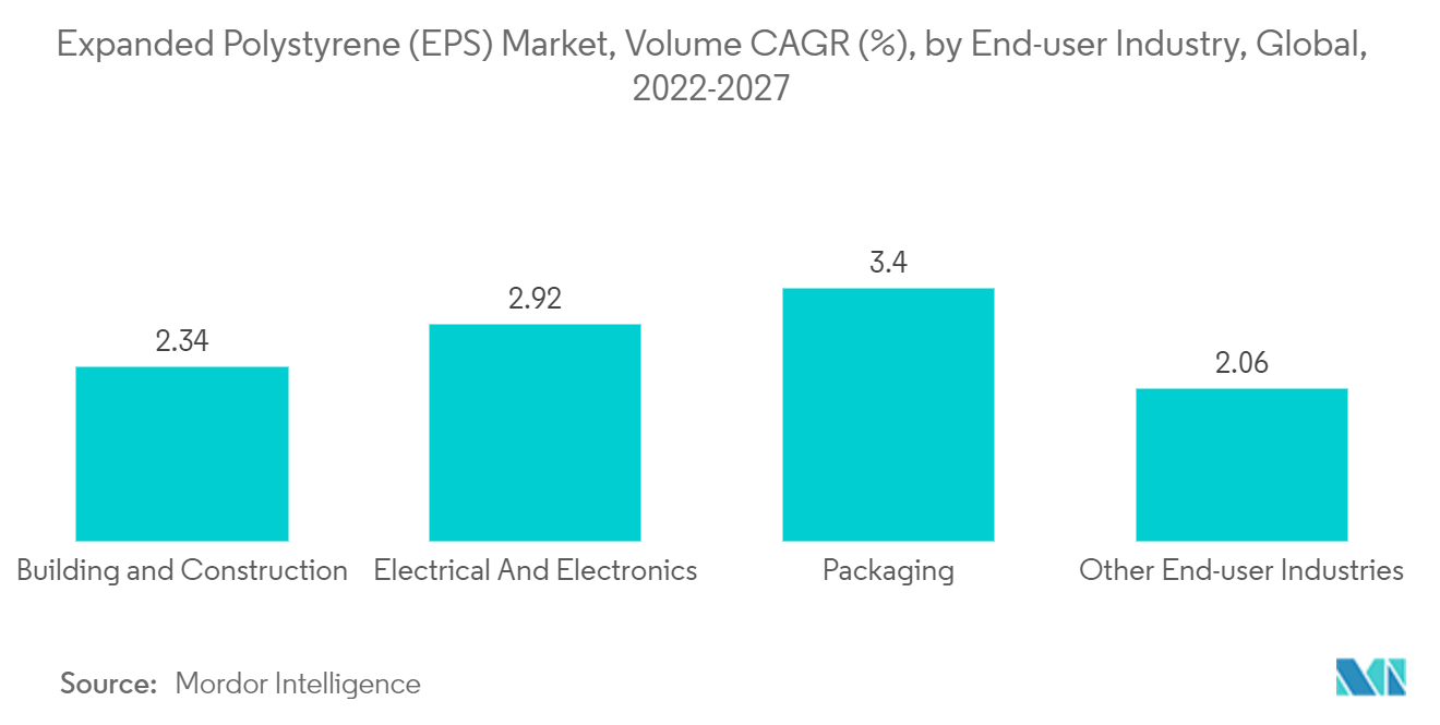 Expanded Polypropylene (EPP) Foam Market - Revenue CAGR (%), Application, Global, 2022-2027