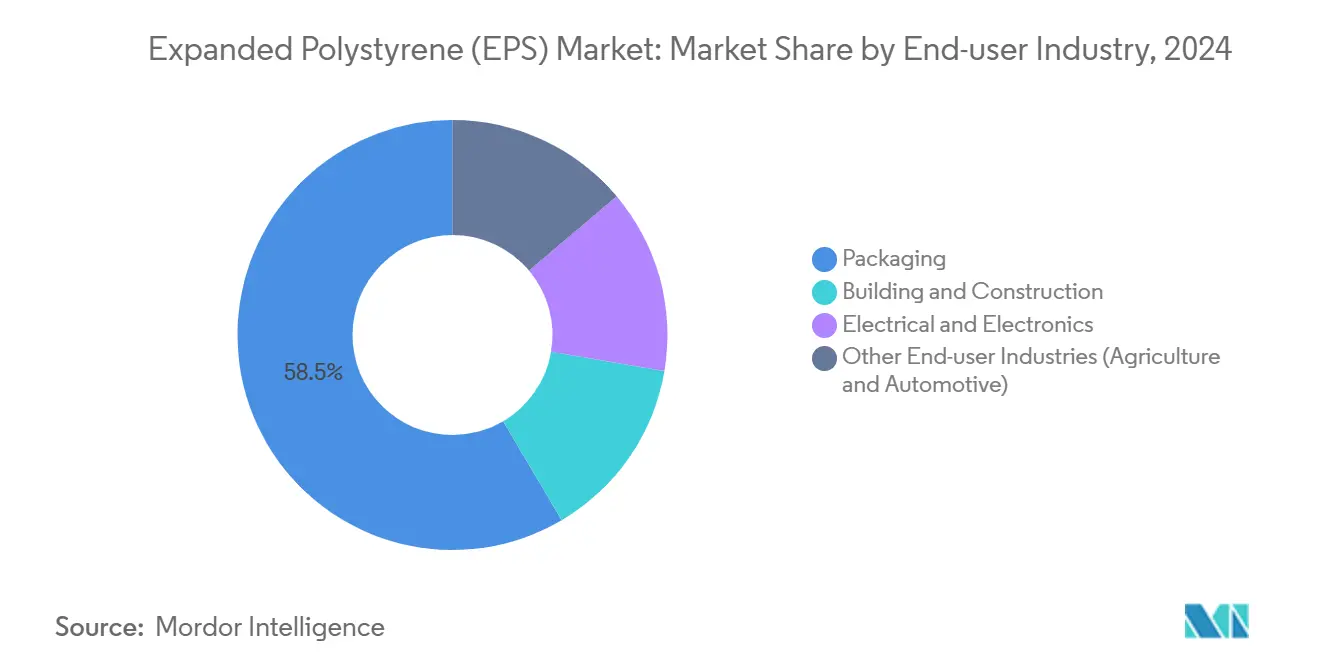Expanded Polystyrene (EPS) Market: Market Share by End-user Industry