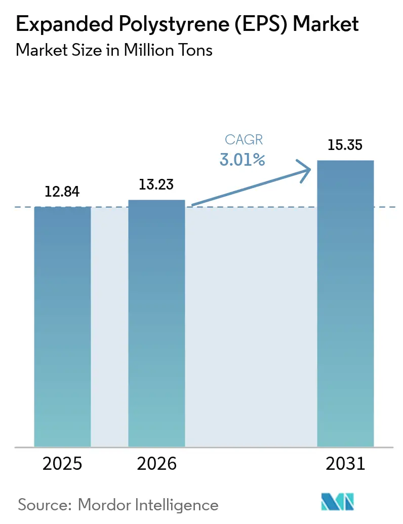 Markt für expandiertes Polystyrol (EPS) (2025 - 2030)