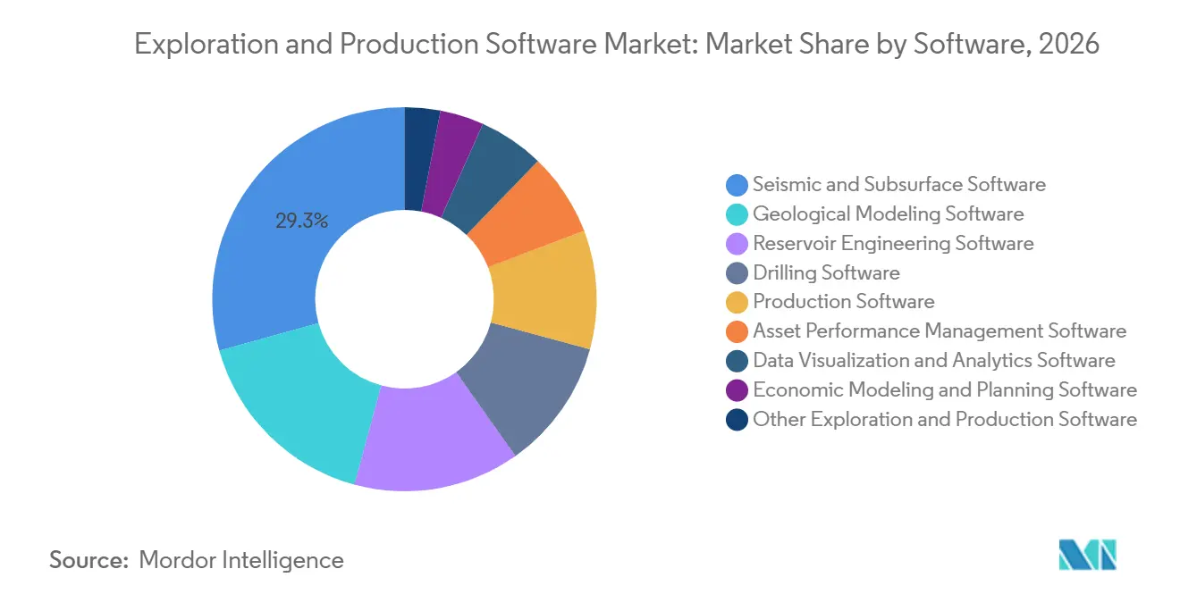 Exploration and Production Software Market Share by Software, 2026