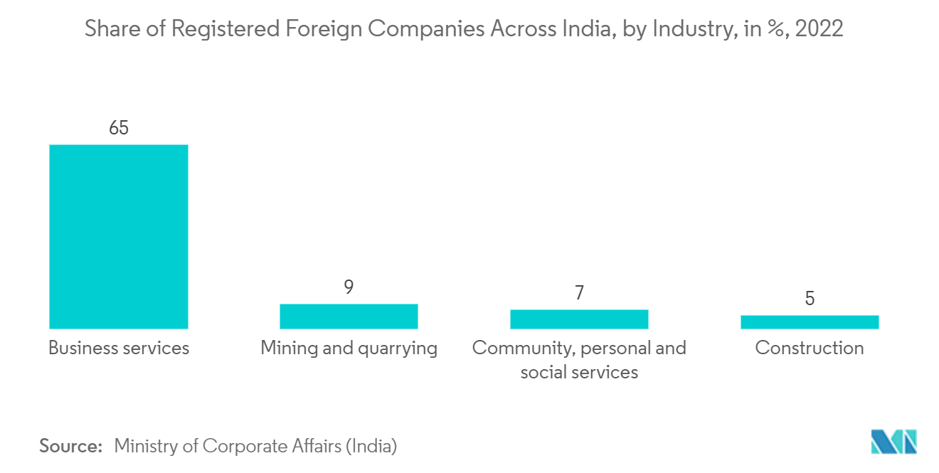 Marché des équipements antidéflagrants Part des entreprises étrangères enregistrées en Inde, par industrie, en %, 2022