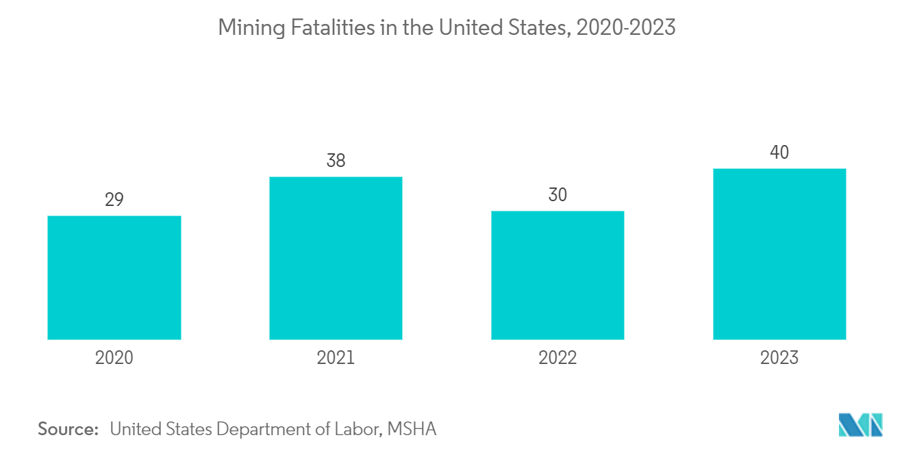 Explosion-proof Equipment Market : Mining Fatalities in the United States, 2020-2023