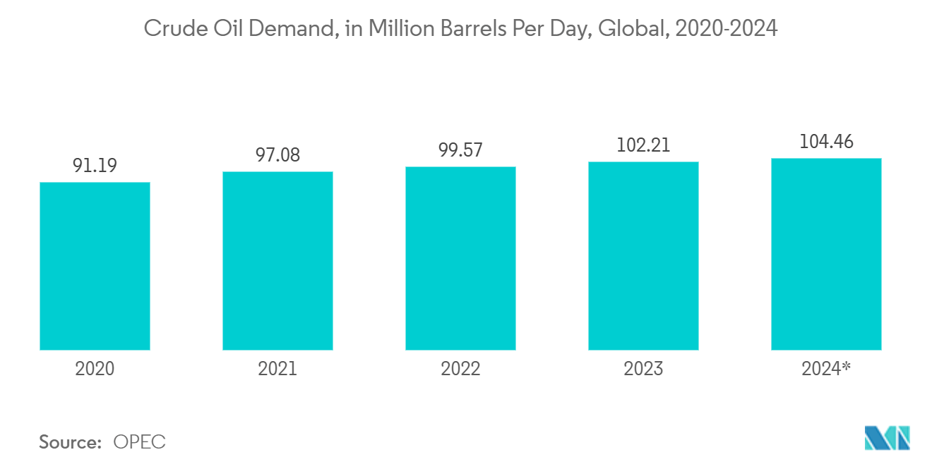 Explosion-proof Equipment Market: Crude Oil Demand, in Million Barrels Per Day, Global, 2020-2024*