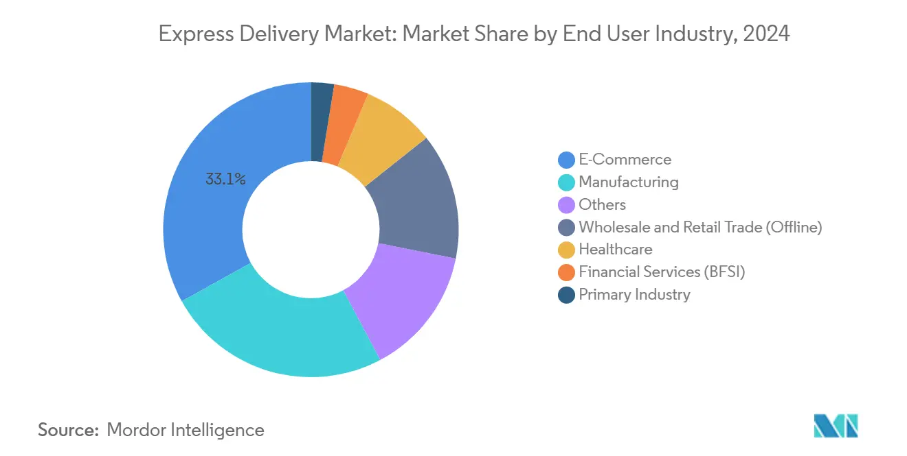 Express Delivery Market: Market Share by End User Industry