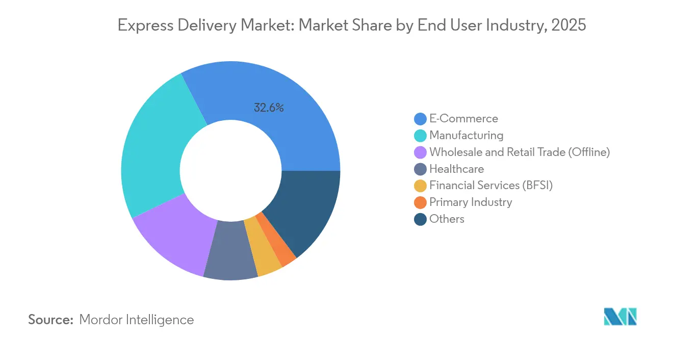 Express Delivery Market: Market Share by End User Industry, 2025