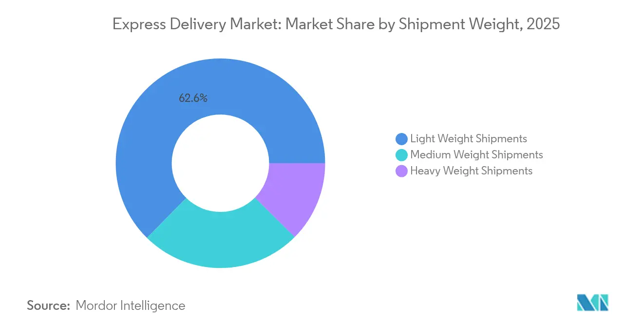 Express Delivery Market: Market Share by Shipment Weight, 2025