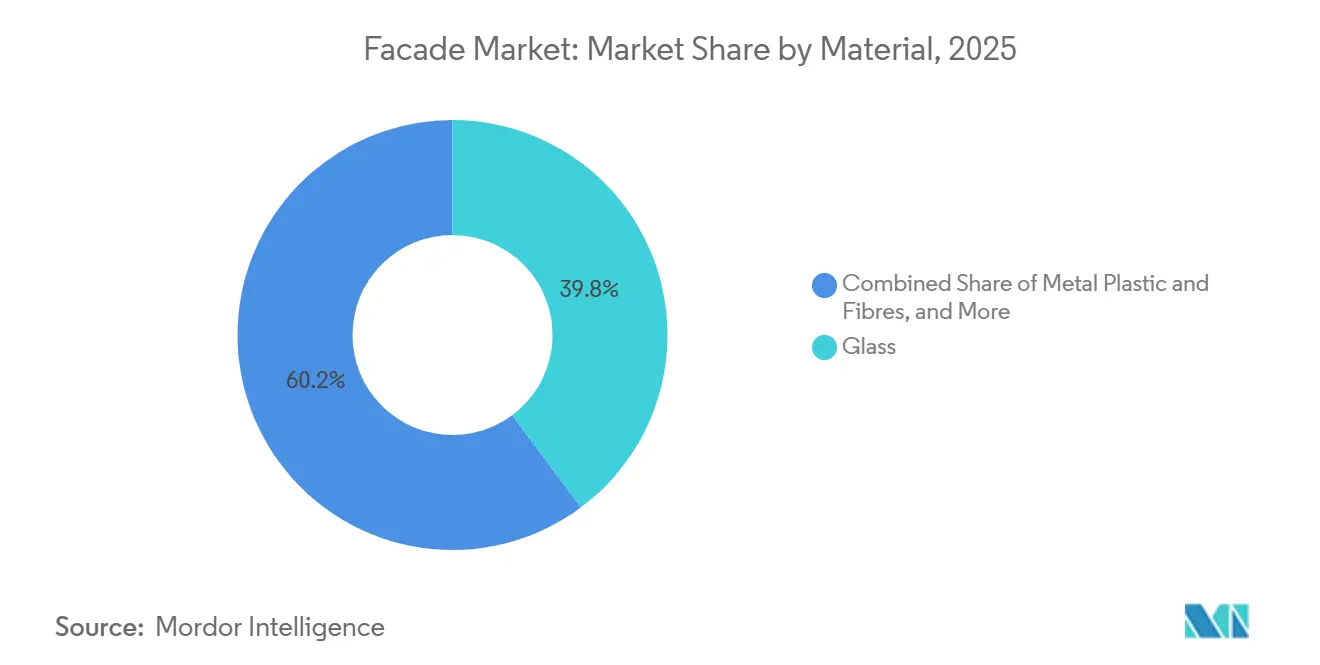 Facade Market Share by Material, 2025