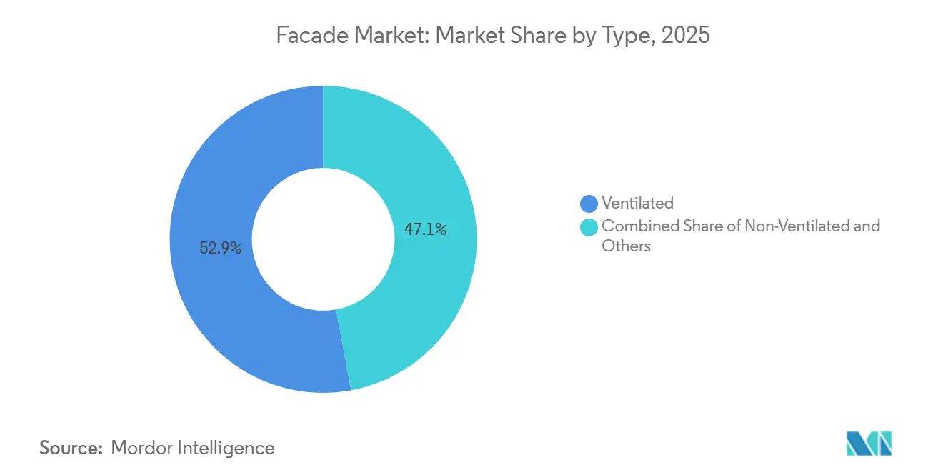 Facade Market Share by Type, 2025