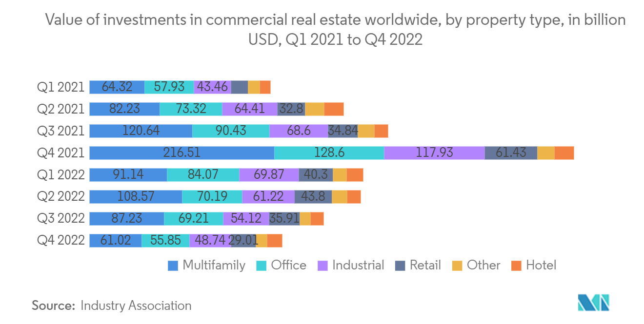 Facade Market: Value of investments in commercial real estate worldwide, by property type, in billion USD, Q1 2021 to Q4 2022
