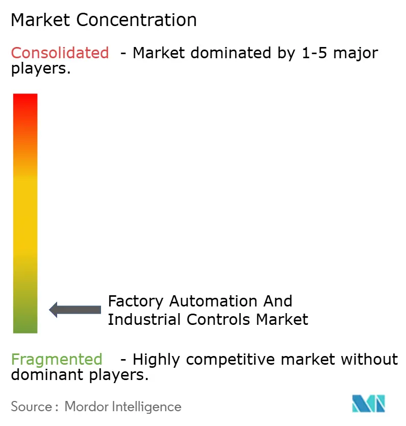 Factory Automation and Industrial Controls Market Concentration