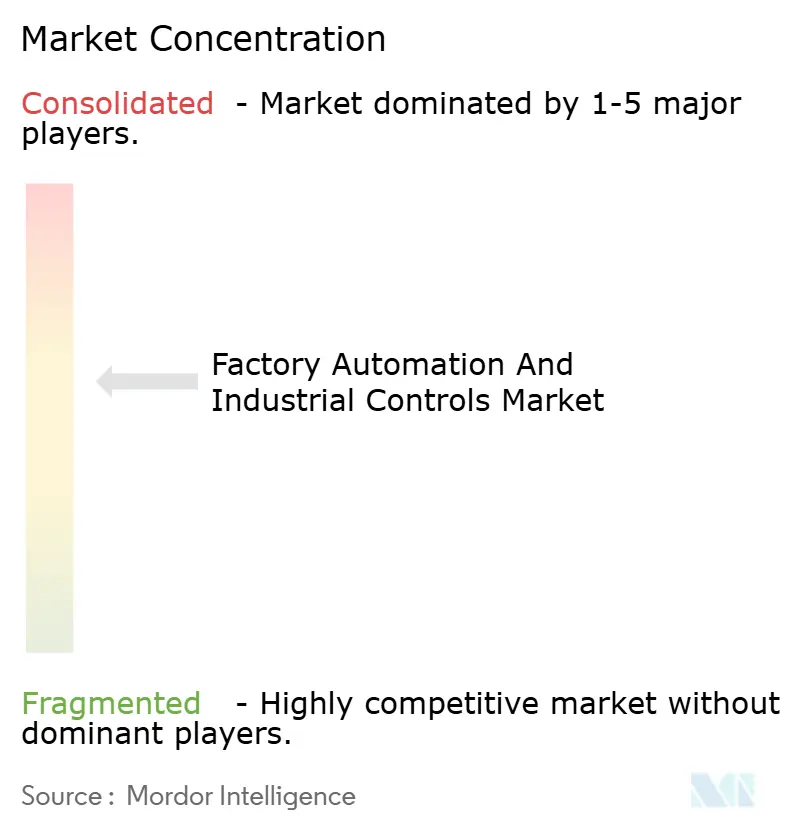 Factory Automation and Industrial Controls Market Concentration