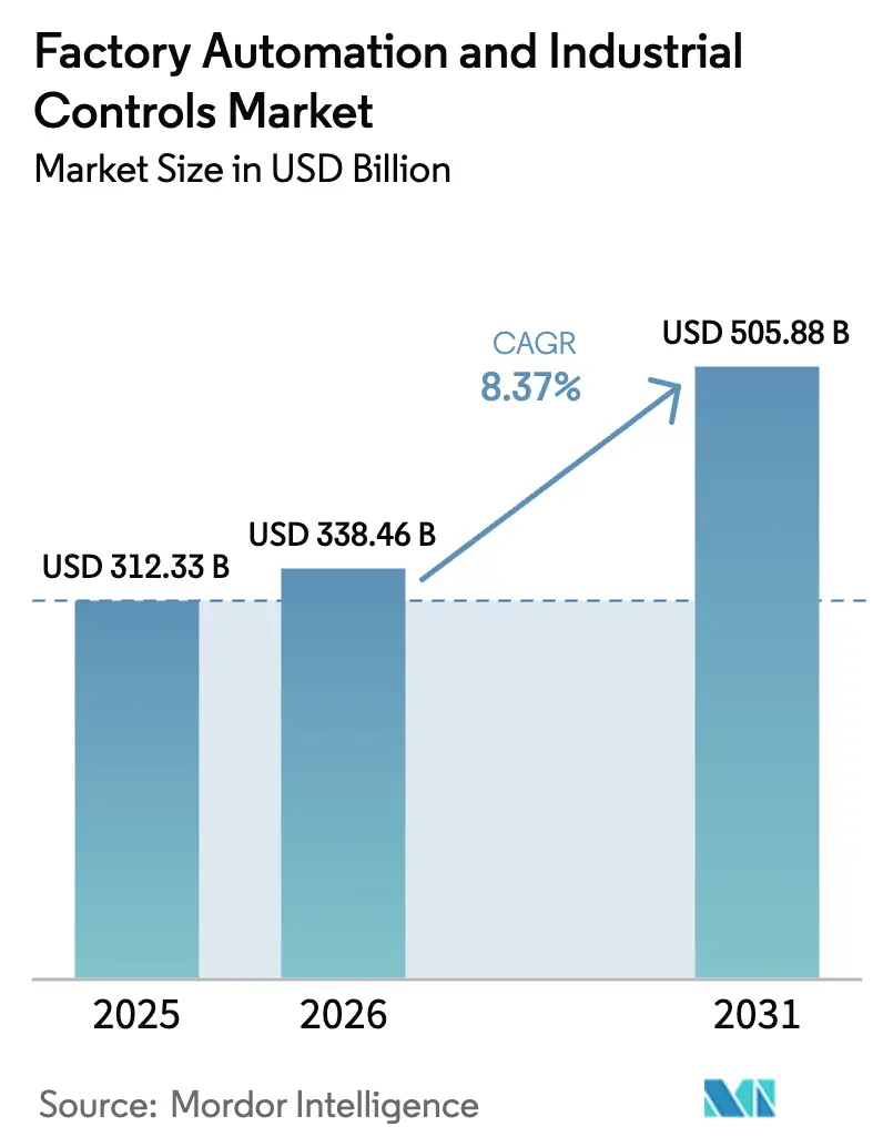 Factory Automation And Industrial Controls Market (2026 - 2031)