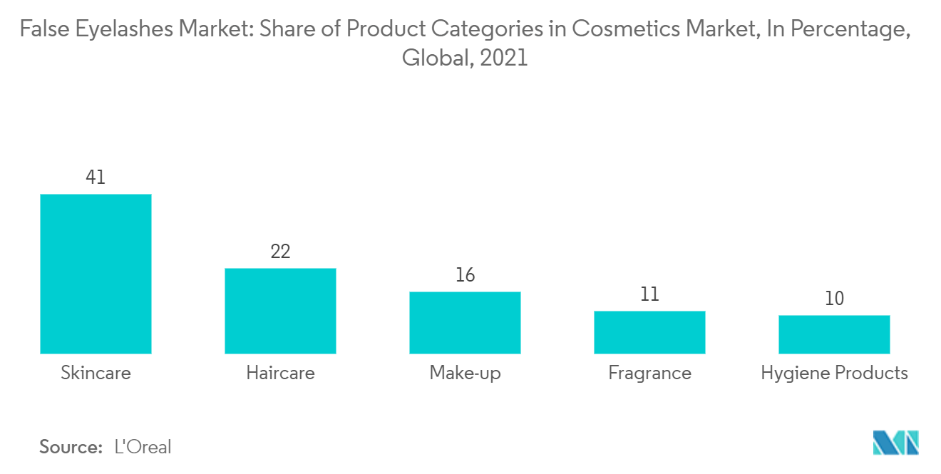 つけまつげ市場：化粧品市場における製品カテゴリー別シェア（％）（世界、2021年
