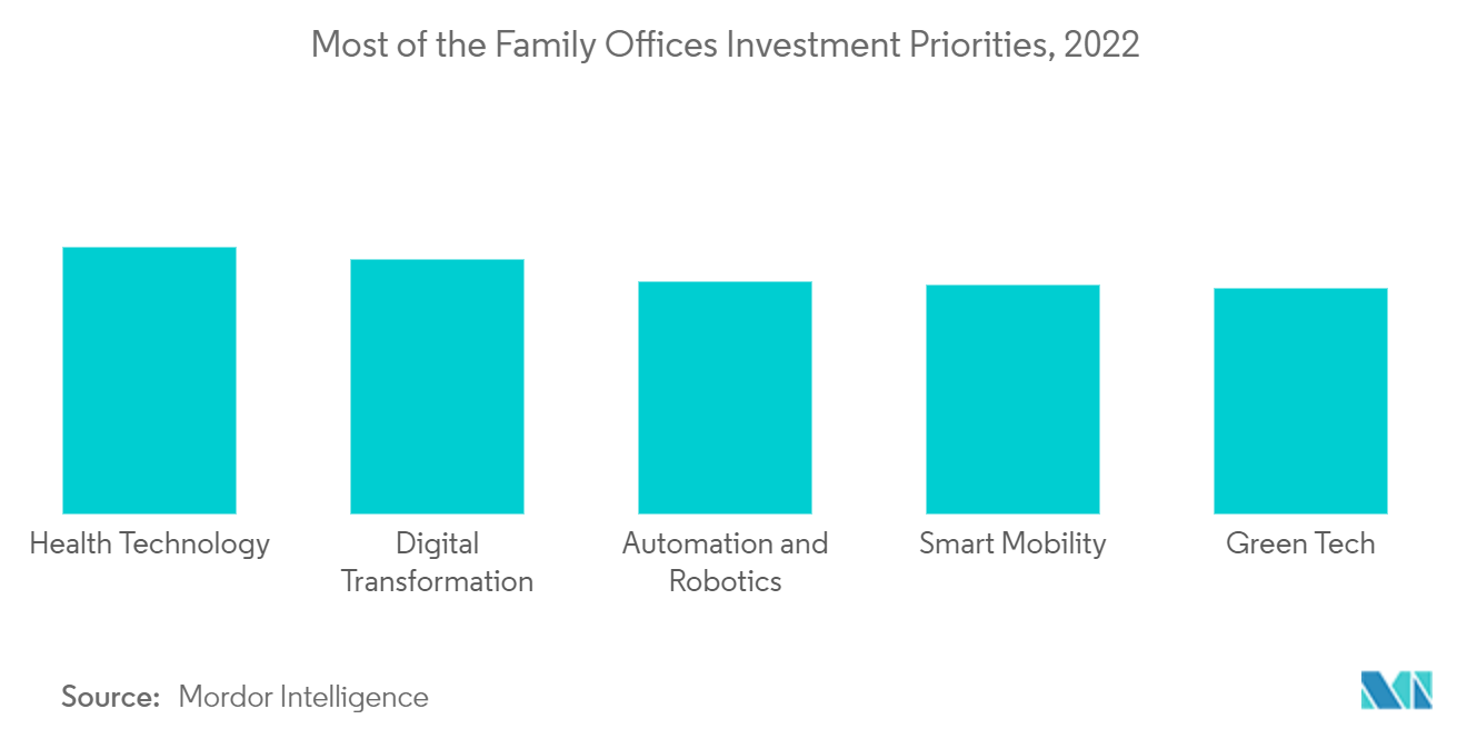 Family Offices Industry: Most of the Family Offices Investment Priorities, 2022