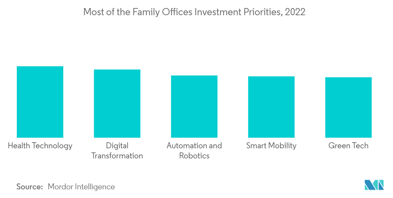 Industria de Family Offices la mayoría de las prioridades de inversión de Family Offices, 2022