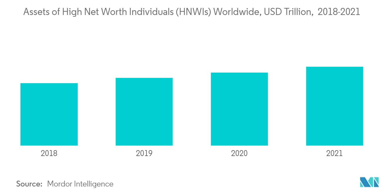 Family Offices Industry: Assets of High Net Worth Individuals (HNWIs) Worldwide, USD Trillion,  2018-2021