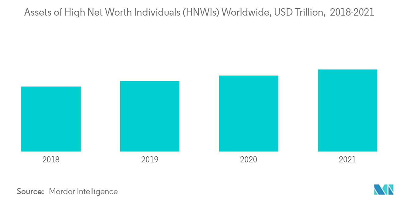 ファミリーオフィス業界世界の富裕層（HNWI）の資産残高（兆米ドル）、2018年～2021年