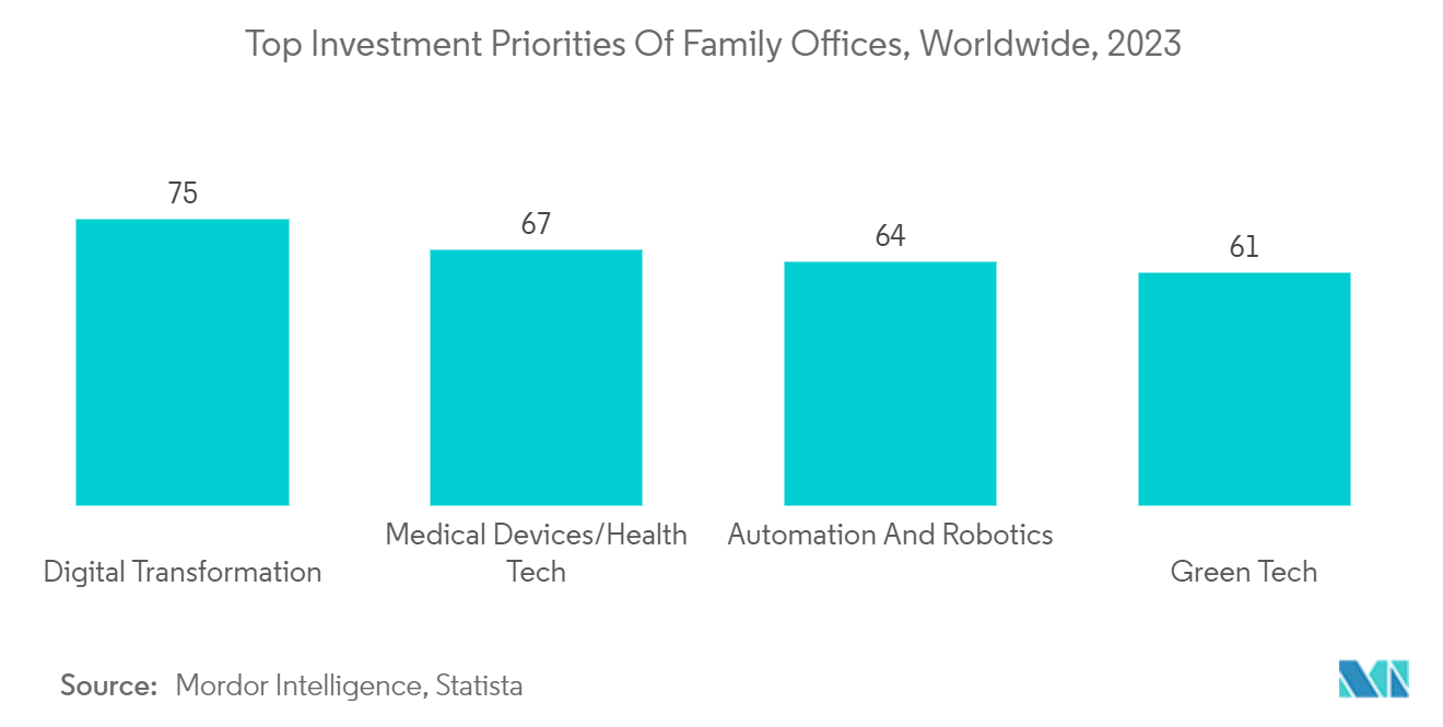 Family Offices Industry: Top Investment Priorities of Family Offices, In %, Worldwide, 2023
