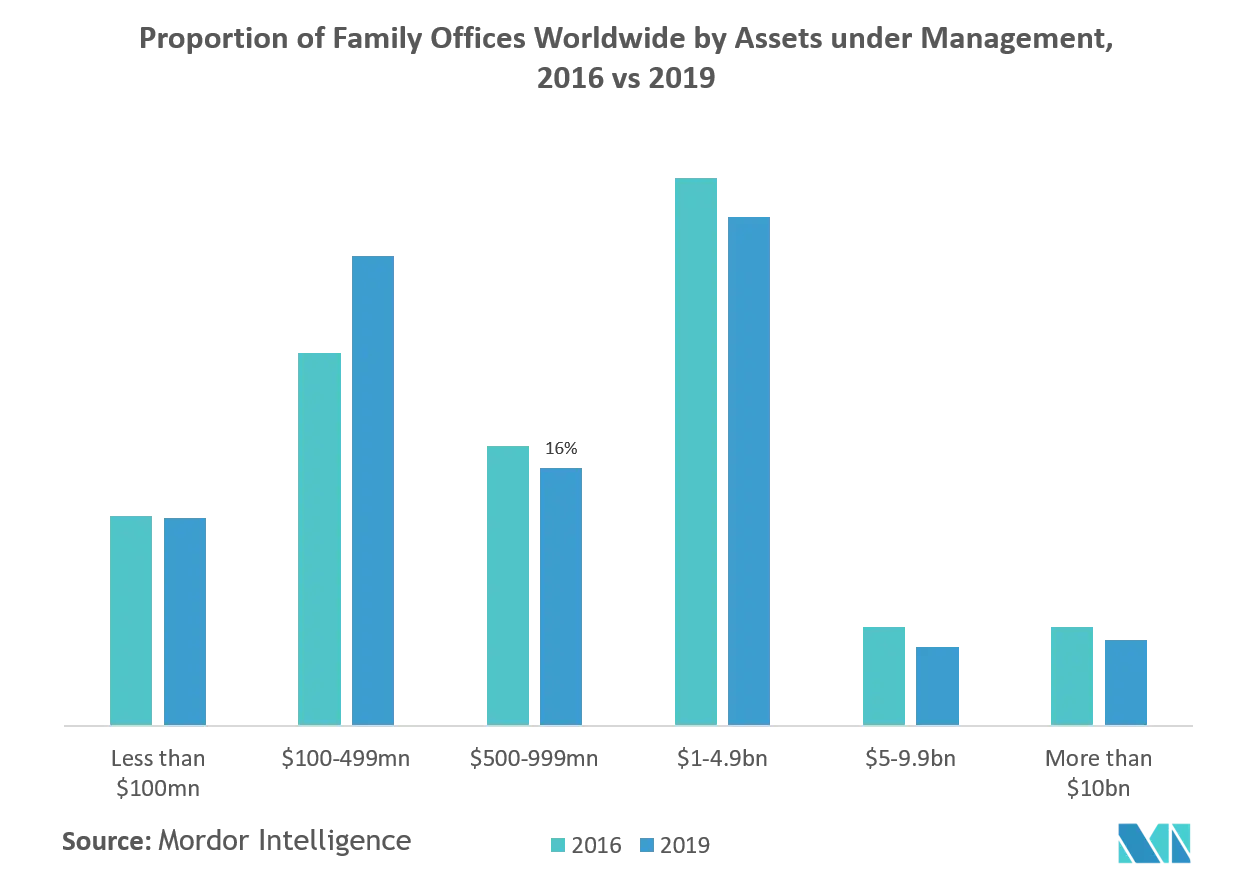 Family Offices Market Size & Share Analysis - Industry Research Report -  Growth Trends