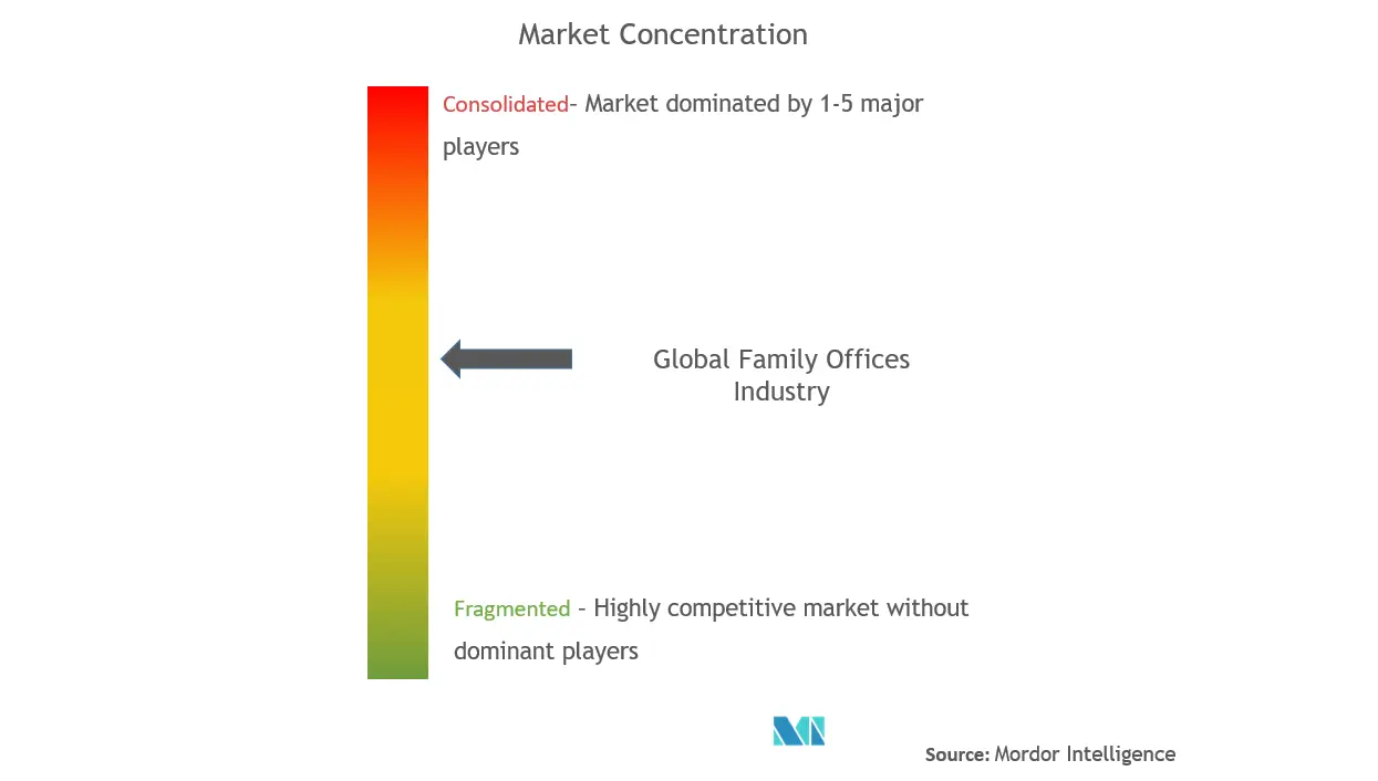 Concentración de la industria de Family Offices