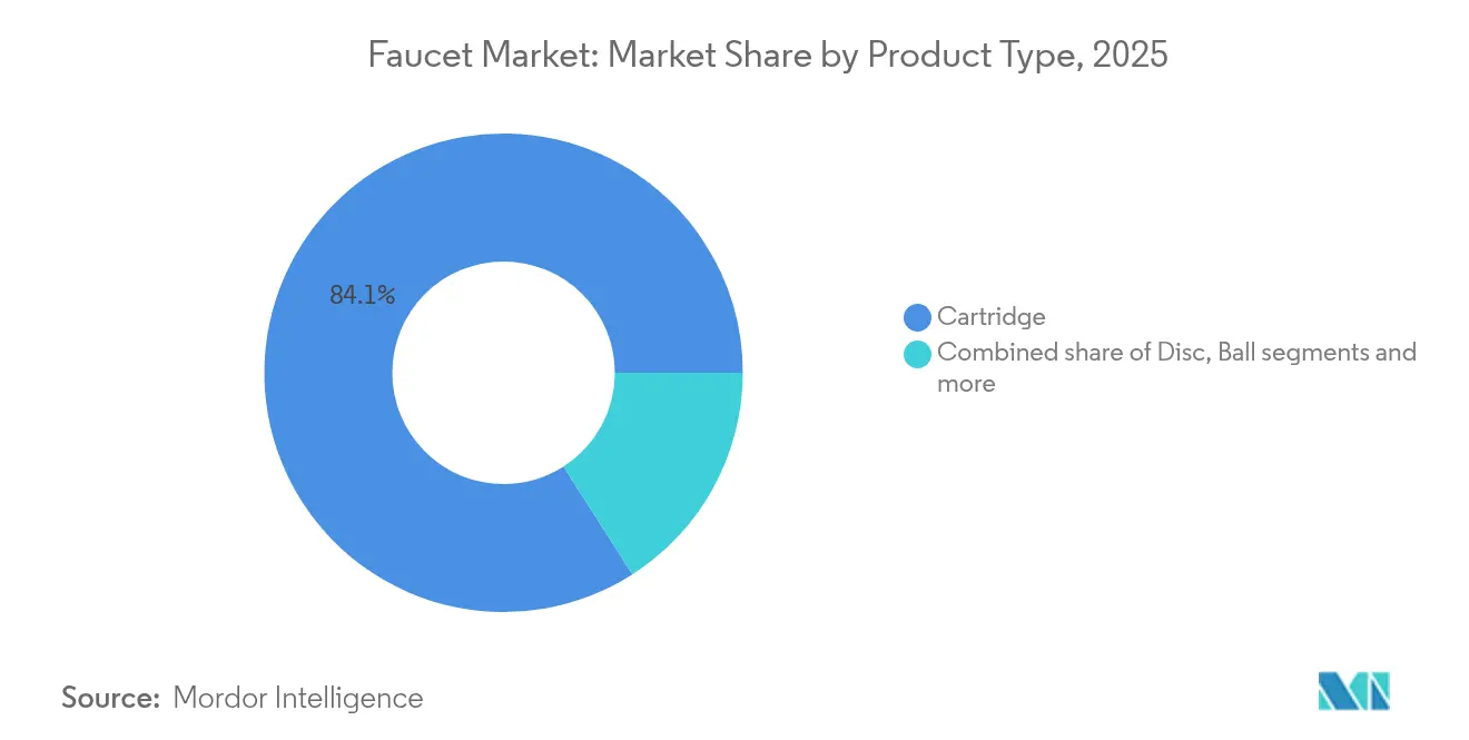 Faucet Market: Market Share by Product Type, 2025