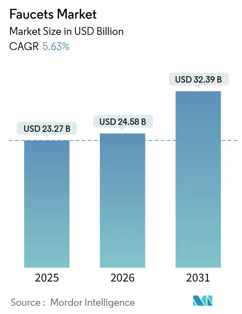 Faucets Market (2026 - 2031)