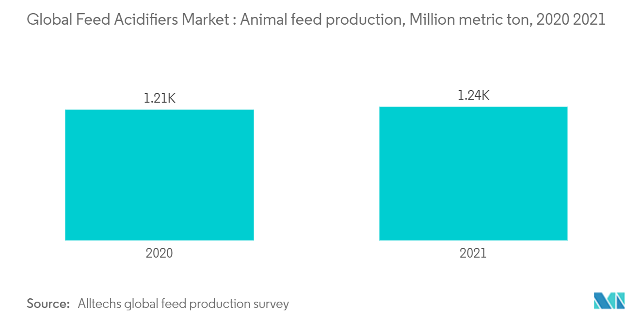 Feed Acidifiers Market : Animal feed production, Million metric ton, 2020 2021