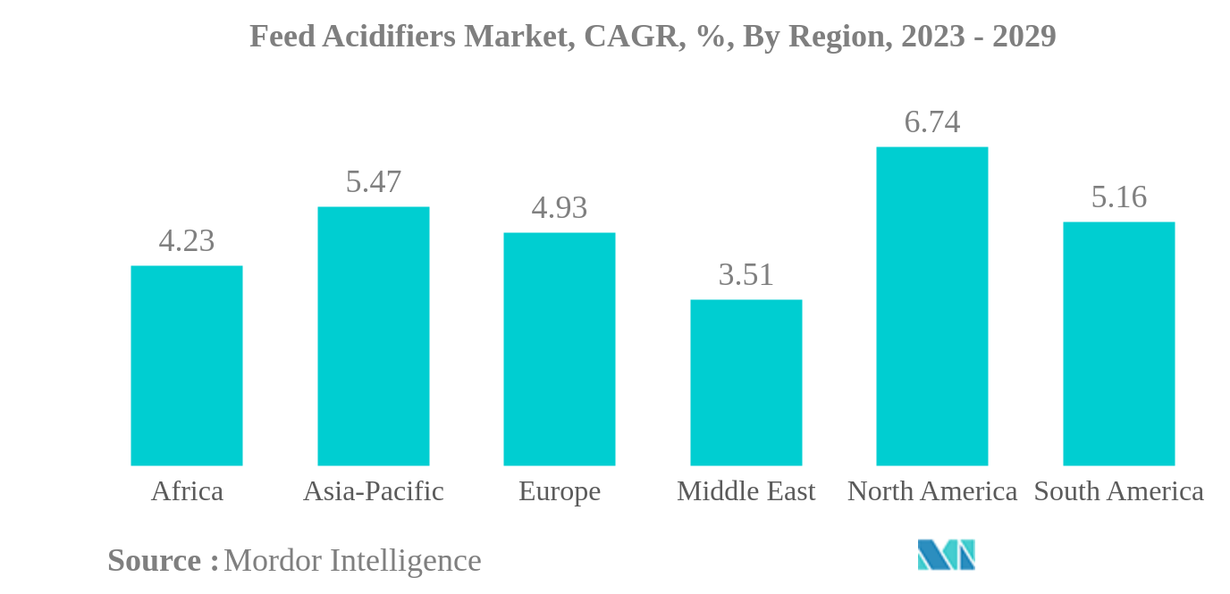 饲料酸化剂市场：饲料酸化剂市场：复合年增长率，%，按地区（2023-2029）