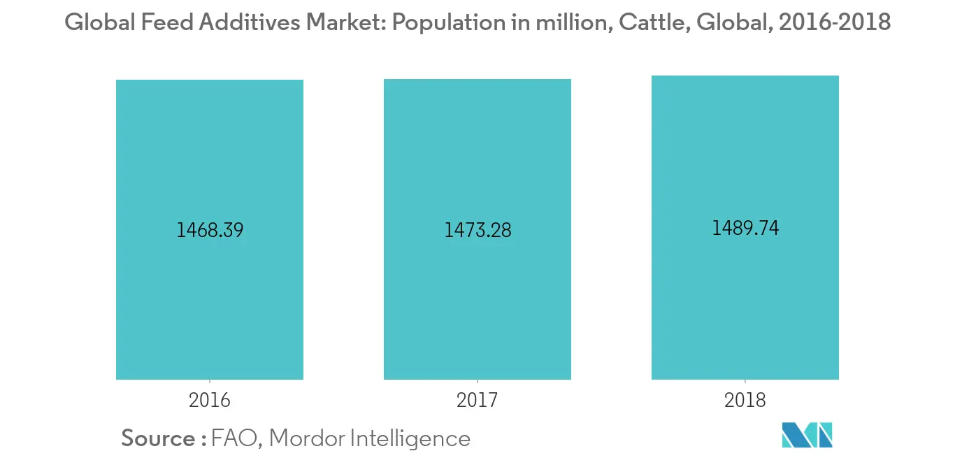 Global Feed Additives Market