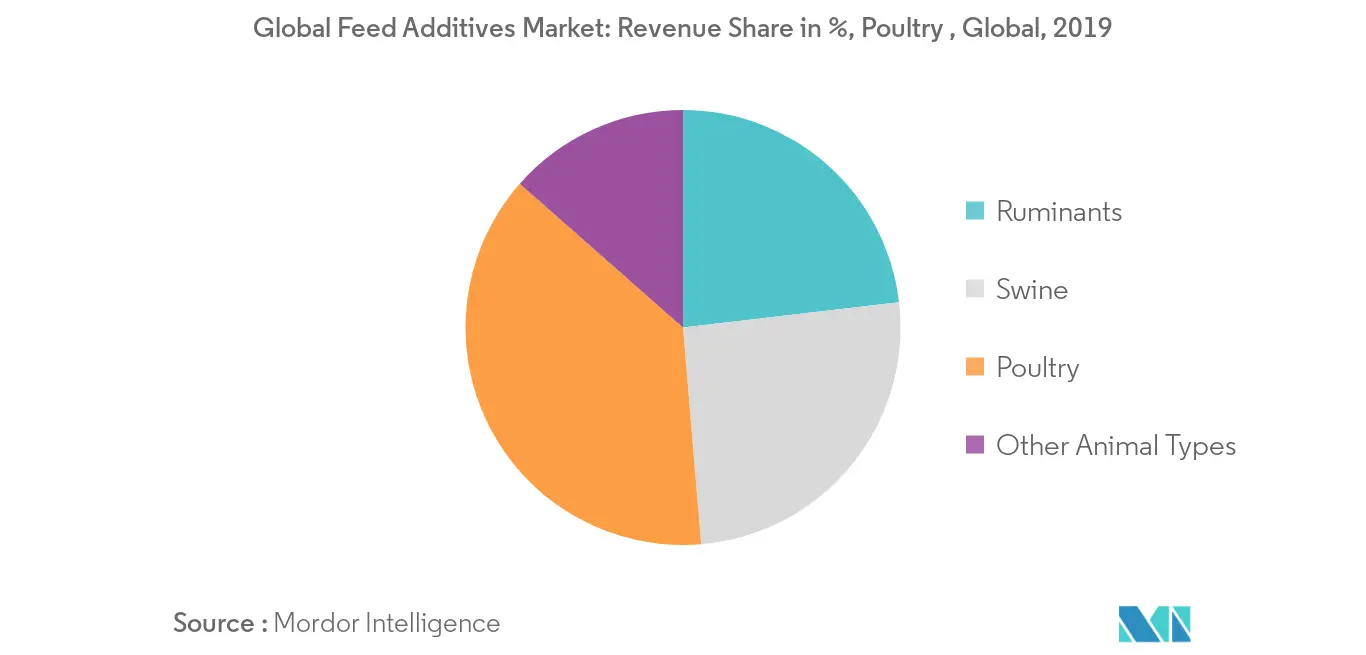 Global Feed additives market