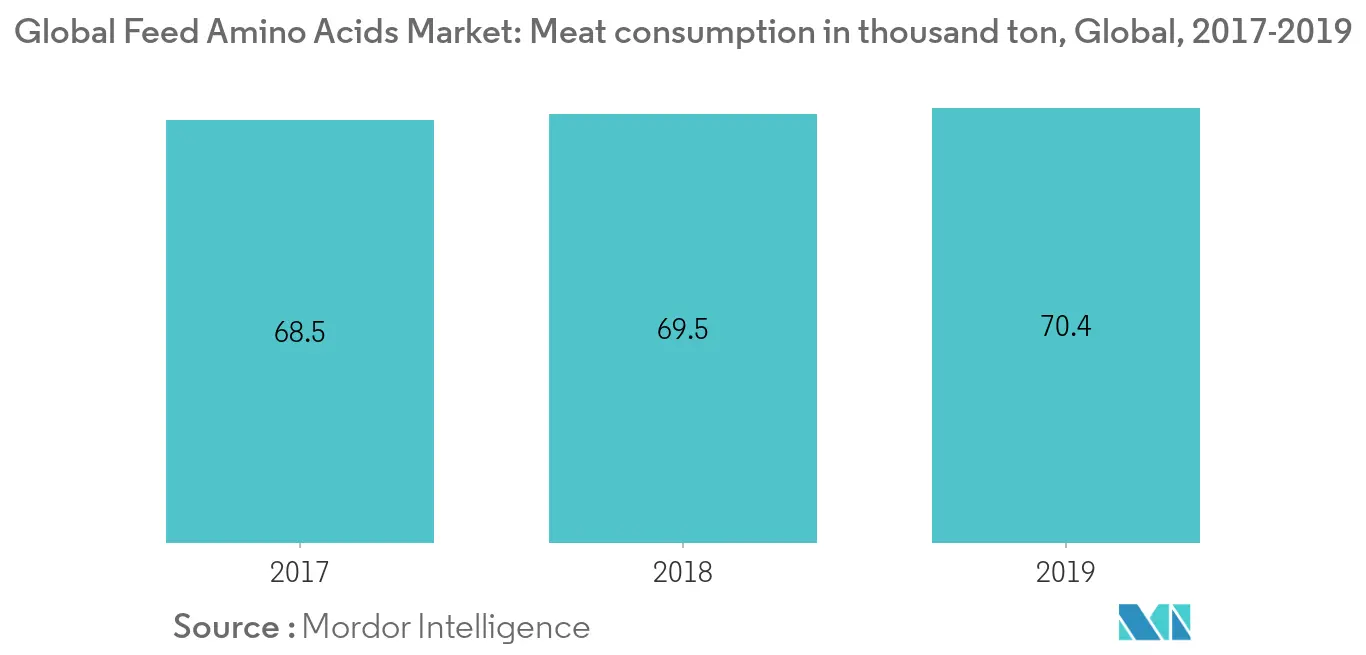 Feed amino acids market1
