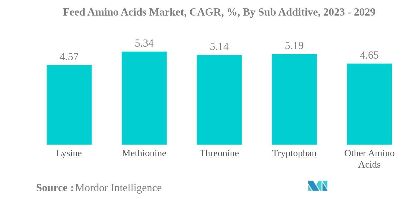 飼料用アミノ酸市場飼料用アミノ酸市場：CAGR（年平均成長率）、副添加物別、2023年～2029年