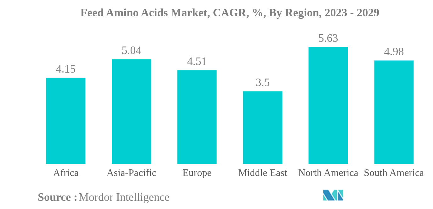 飼料用アミノ酸市場飼料用アミノ酸市場：CAGR（年平均成長率）：地域別、2023年〜2029年