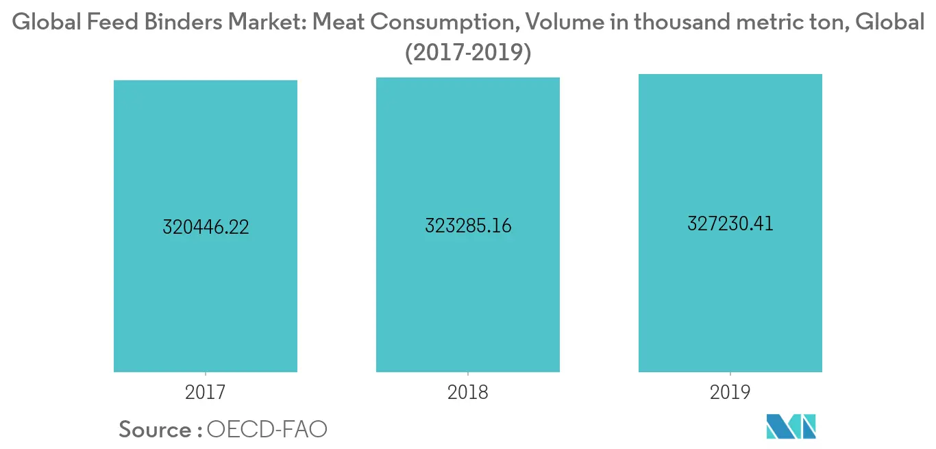 Feed Binders Market Trends