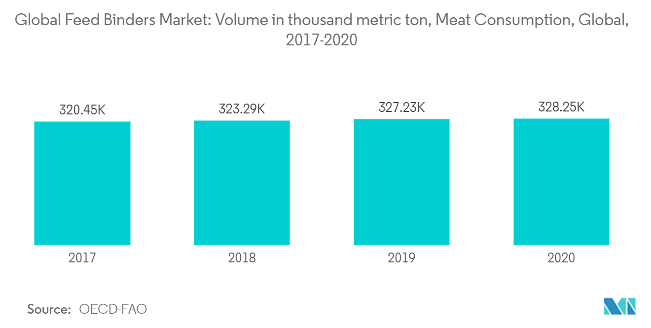 Global Feed Binders Market : Volume in thousand metric ton, Meat Consumption, Global, 2017-2020