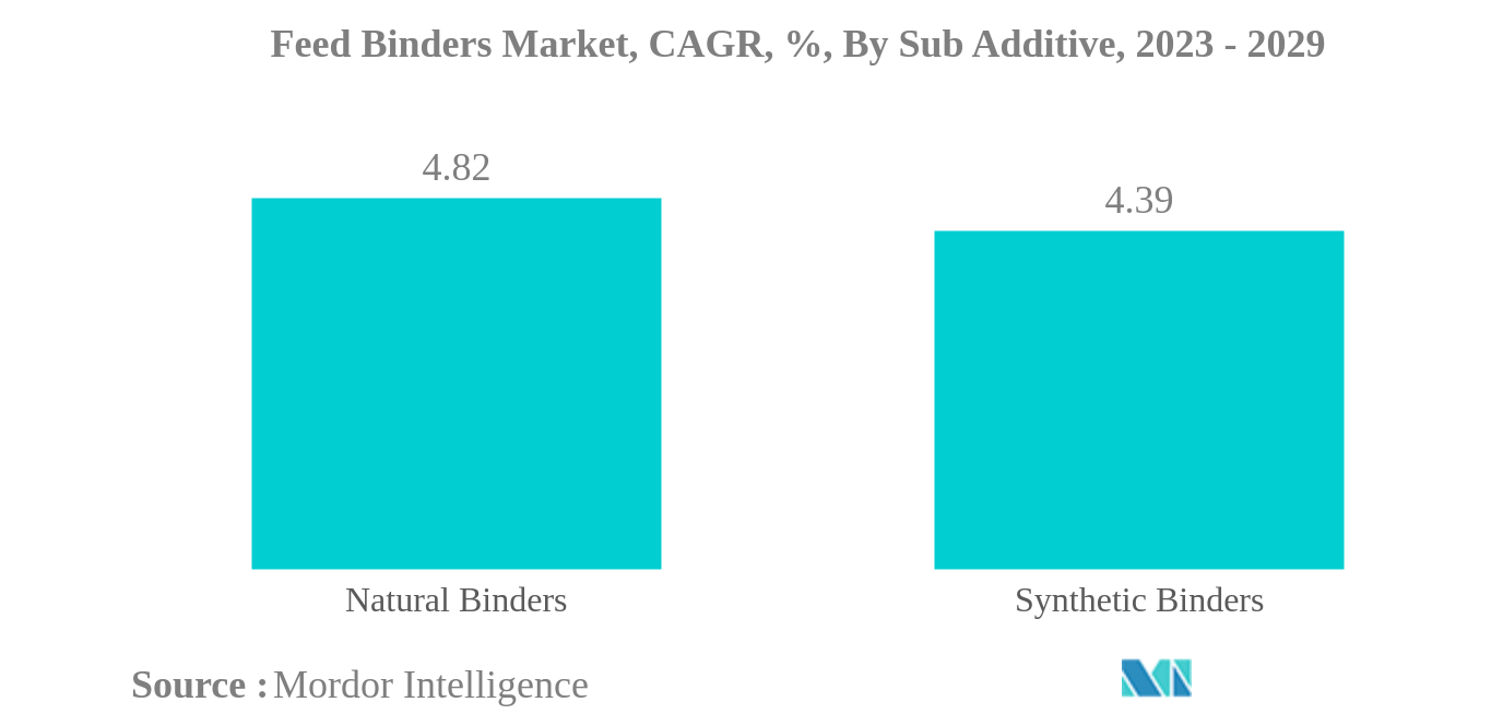 Feed Binders Market: Feed Binders Market, CAGR, %, By Sub Additive, 2023 - 2029
