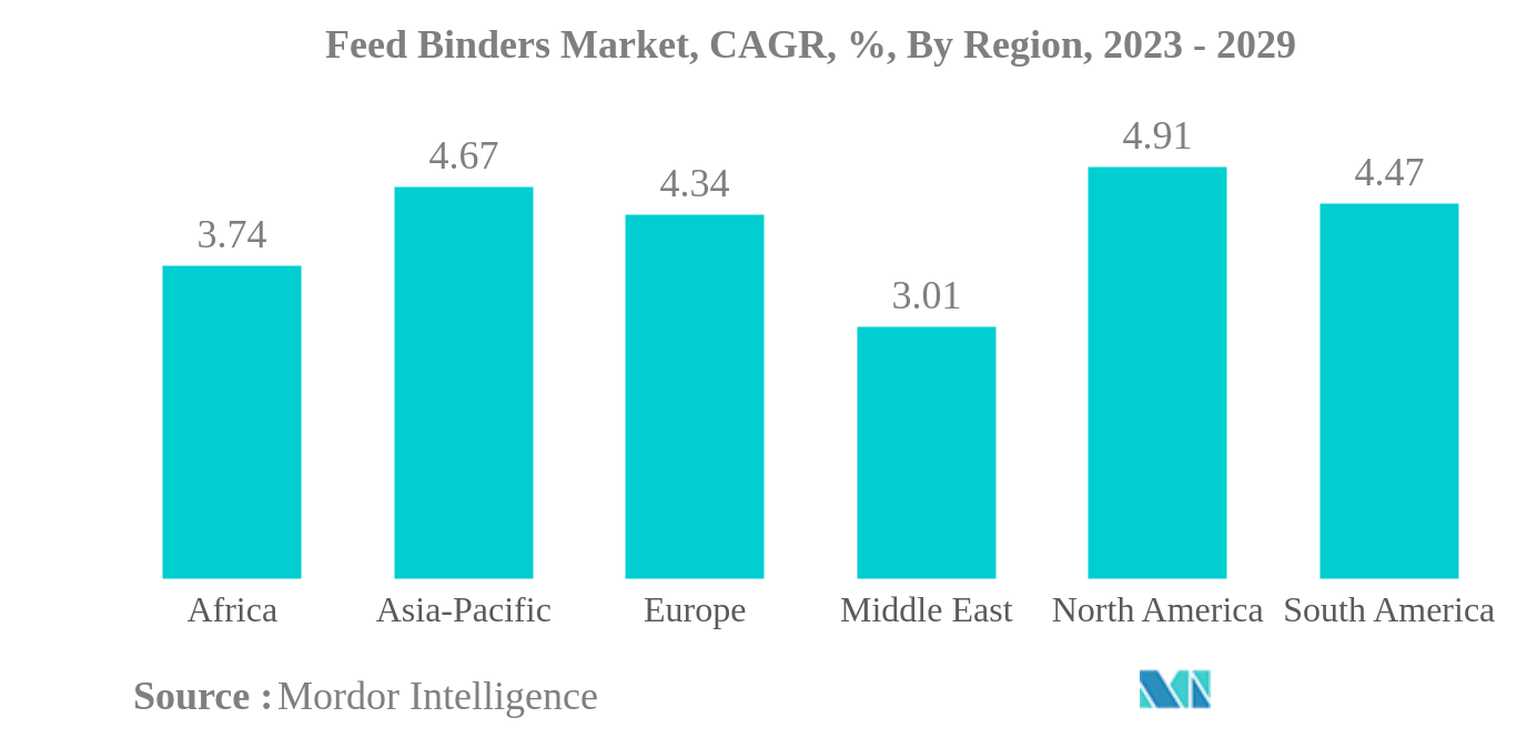 Feed Binders Market: Feed Binders Market, CAGR, %, By Region, 2023 - 2029