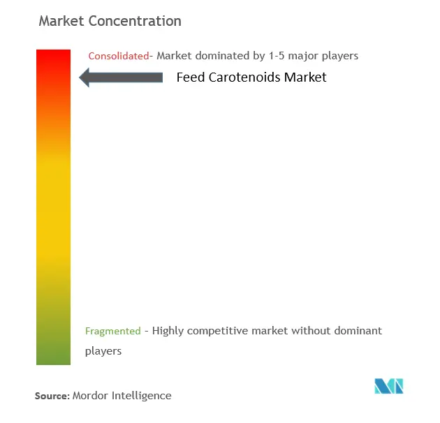 Feed Carotenoids Market Concentration