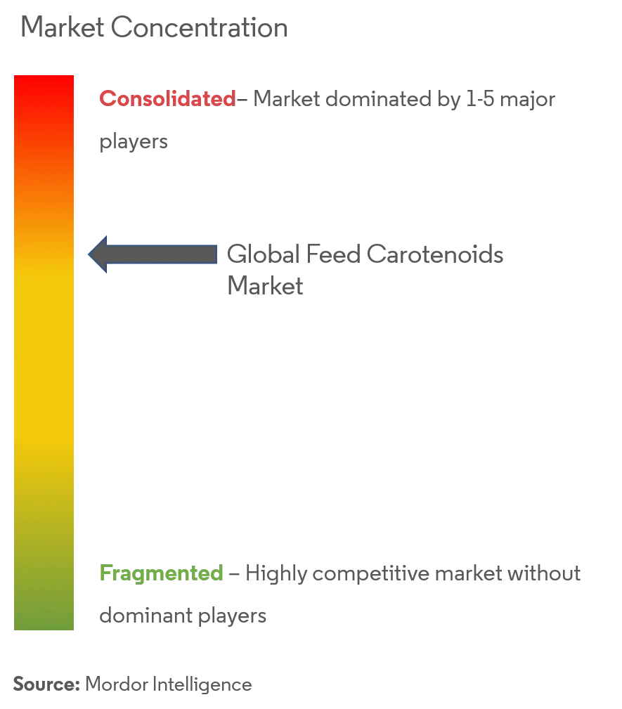 Feed Carotenoids Market Concentration.PNG