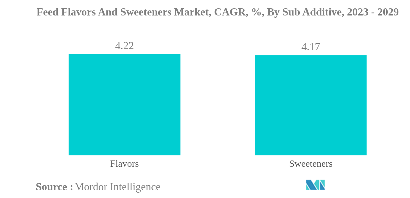 Feed Flavors And Sweeteners Market: Feed Flavors And Sweeteners Market, CAGR, %, By Sub Additive, 2023 - 2029